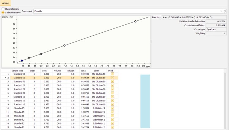 Example of an automatic calibration of major anions achieved by using the Metrohm Inline Dilution Technique. The calibration standards were diluted automatically from a mixed standard for anions for the anion calibration, and a mixed standard for cations for the cation calibration, respectively. The correlation coefficients in Table 2 reveal the accuracy of this automated calibration technique.