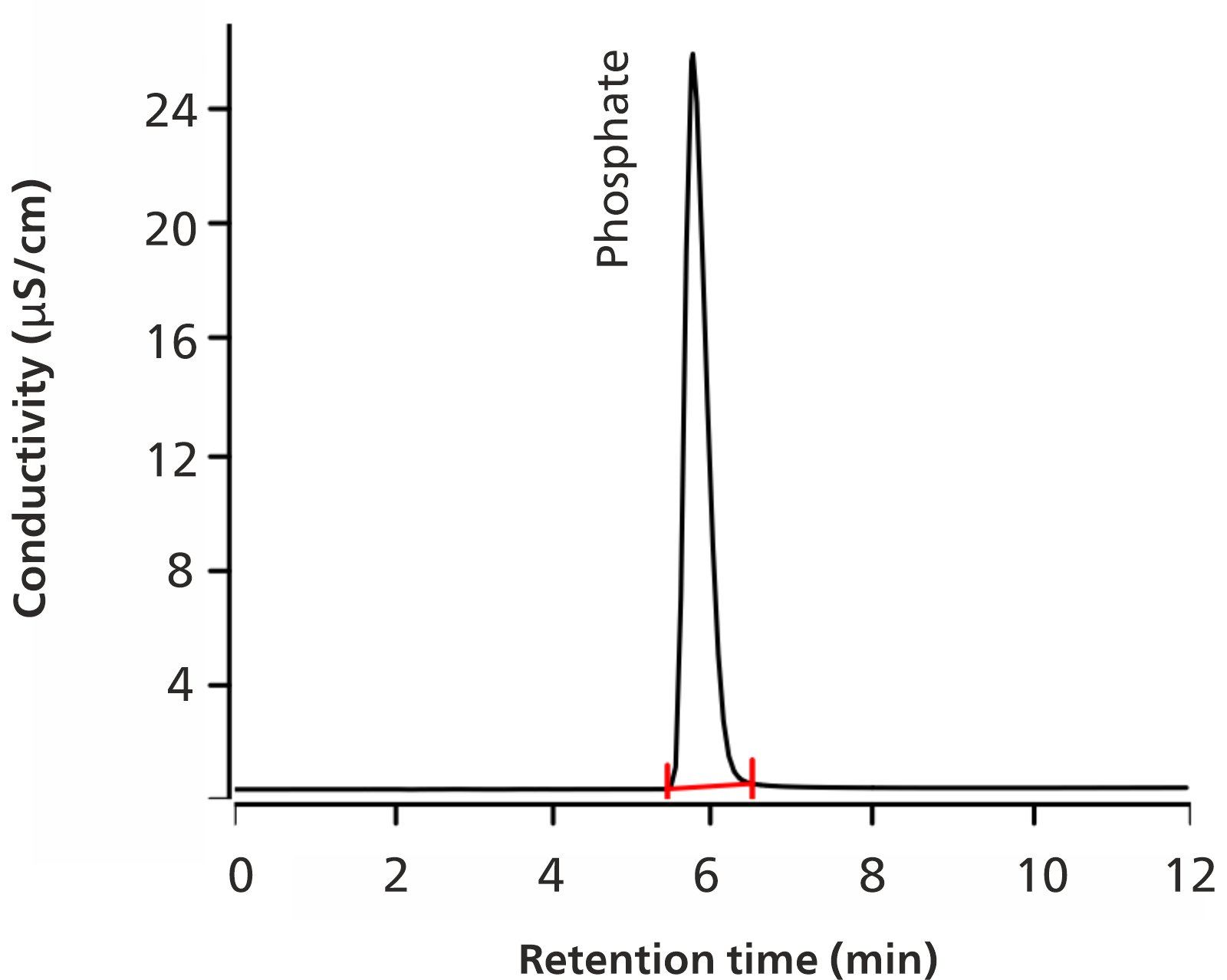 Chromatogram for phosphate
