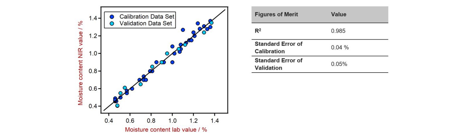 Correlation plot and Figures of Merit (FOM) for the prediction of water content in polymer samples using NIR spectroscopy.