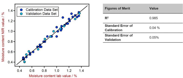 Gráfico de correlación y Figuras de Mérito (FOM) para la predicción del contenido de agua en muestras de polímeros mediante espectroscopía NIR.