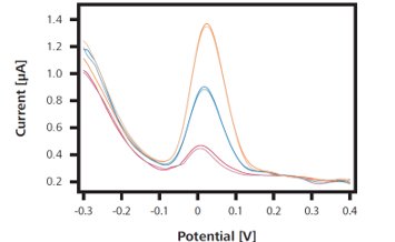 Current-voltage curve of an arsenic(III) determination