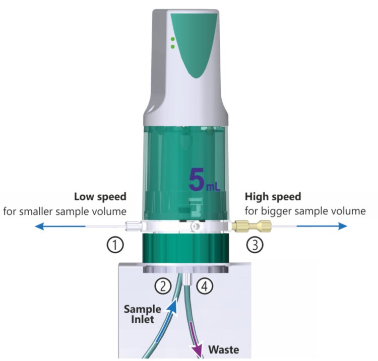 Overview of the 807 Dosing Unit setup for Dosino sample transfer.