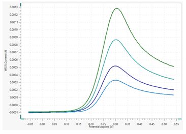 Overlaid voltammograms of Fe(II) oxidation to Fe(III) in quiescent solution at different scan rates.