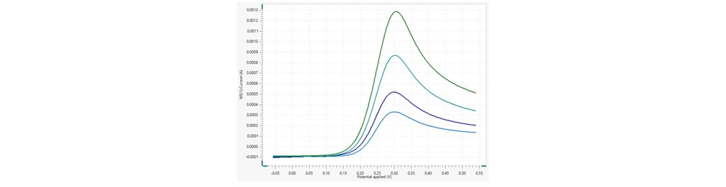 Overlaid voltammograms of Fe(II) oxidation to Fe(III) in quiescent solution at different scan rates.