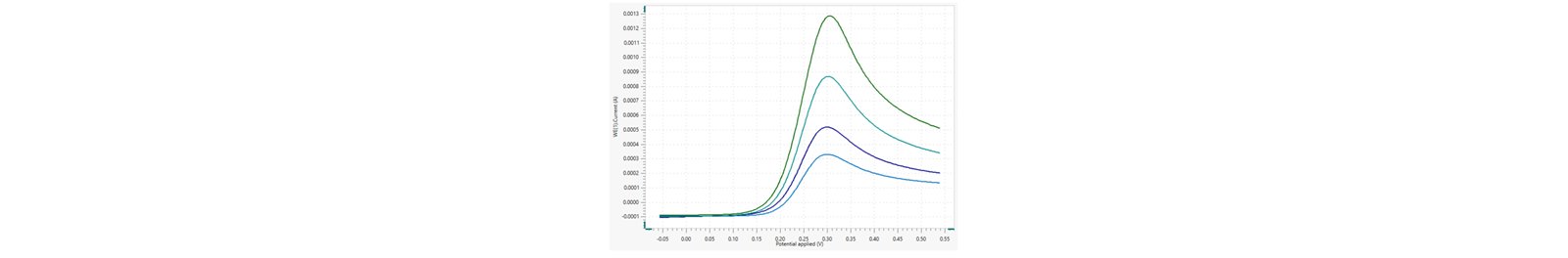 Overlaid voltammograms of Fe(II) oxidation to Fe(III) in quiescent solution at different scan rates.
