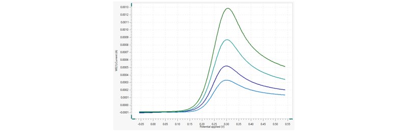 Overlaid voltammograms of Fe(II) oxidation to Fe(III) in quiescent solution at different scan rates.
