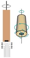 Illustration of the laminar flow at the surface of a rotating electrode (left: cross section, right: front diagonal view).