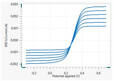 Voltammogram of Fe(II) oxidation to Fe(III) under hydrodynamic conditions at different rotation rates.