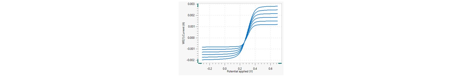 Voltammogram of Fe(II) oxidation to Fe(III) under hydrodynamic conditions at different rotation rates.
