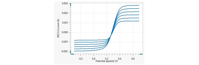 Voltammogram of Fe(II) oxidation to Fe(III) under hydrodynamic conditions at different rotation rates.