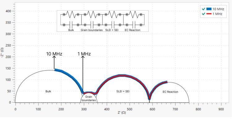 wo EIS spectra of a SE/LE battery. Red: frequency range between 1 MHz and 10 Hz. Blue: frequency range between 10 MHz and 10 Hz.