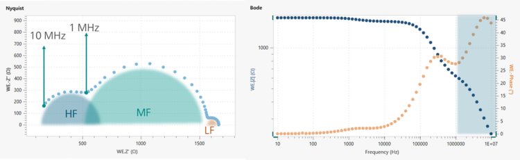 Typical EIS data for a solid-state battery (Nyquist plot, left; Bode plot, right). The HF (high frequency) part, assigned to electron transfers in the grains of the solid electrode, is only visible beyond 1 MHz. The MF and LF (medium and low frequency) regions are characteristic of the solid-solid interfaces.