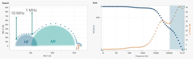 Typowe dane EIS dla akumulatora półprzewodnikowego (wykres Nyquista po lewej; wykres Bodego po prawej). Część HF (wysoka częstotliwość), przypisana do przenoszenia elektronów w ziarnach elektrody stałej, jest widoczna dopiero powyżej 1 MHz. Obszary MF i LF (średnia i niska częstotliwość) są charakterystyczne dla interfejsów ciało stałe-ciało stałe.