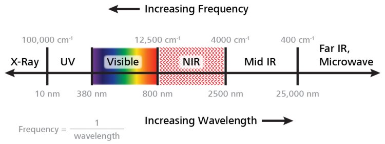 Espectro eletromagnético de espectroscopia no infravermelho próximo e espectroscopia no infravermelho
