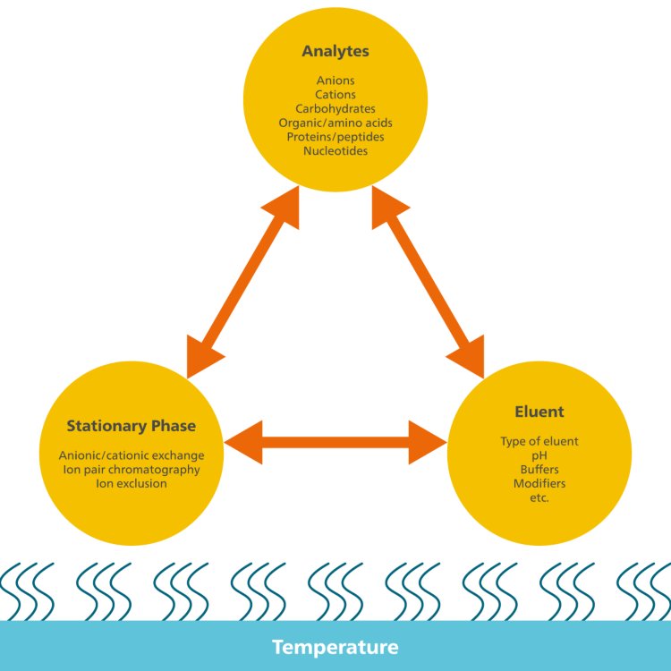 Triangle of dependency in ion chromatography (adapted from Kromidas, 2016).