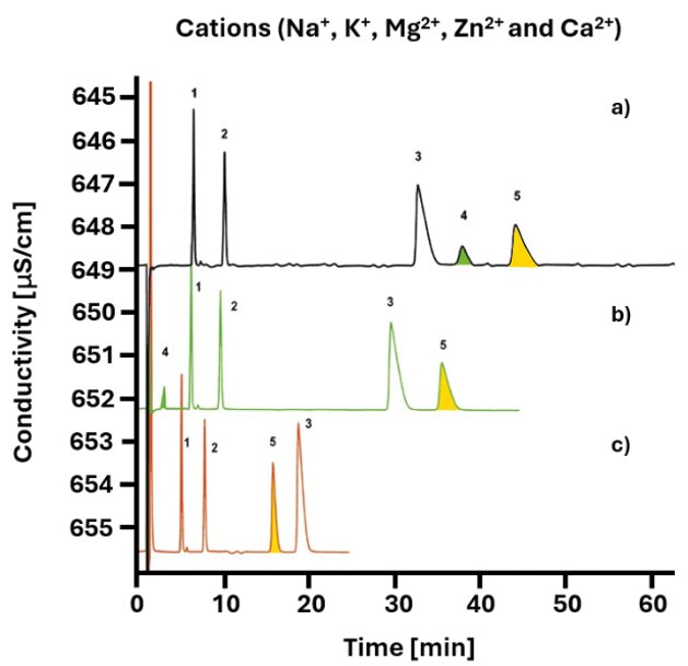 Chromatograms showing the separation of sodium, potassium, magnesium, zinc, and calcium when using different amounts of dipicolinic acid modifier in the eluent: a) 0 mol/L, b) 0.1 mmol/L, c) 0.7 mmol/L.