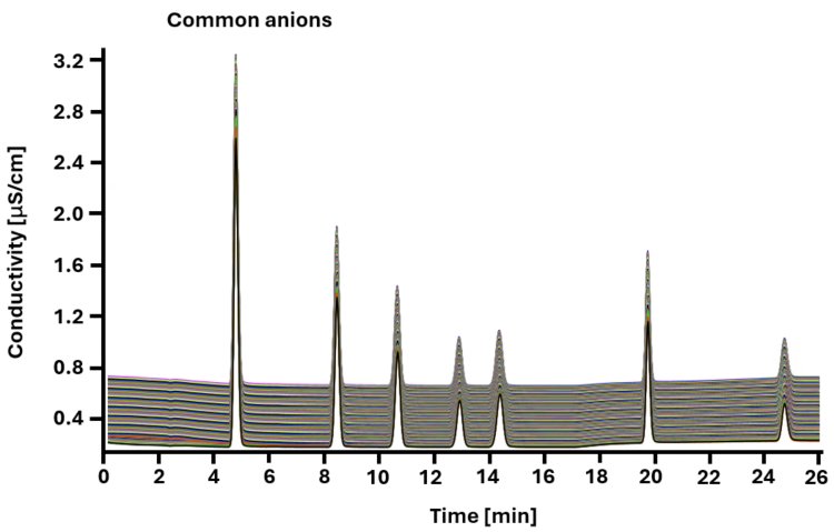 Stacked results of 200 injections of common anions (fluoride, chloride, nitrite, bromide, nitrate, sulfate, and phosphate) using an eluent gradient prepared by the 948 Continuous IC Module, CEP.