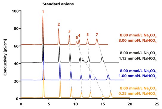 pH influence of the eluent on the retention time of common anions (1. fluoride, 2. chloride, 3. nitrite, 4. bromide, 5. nitrate, 6. phosphate, and 7. sulfate) with the Metrosep A Supp 19 - 150/4.0 column using the standard carbonate eluent.