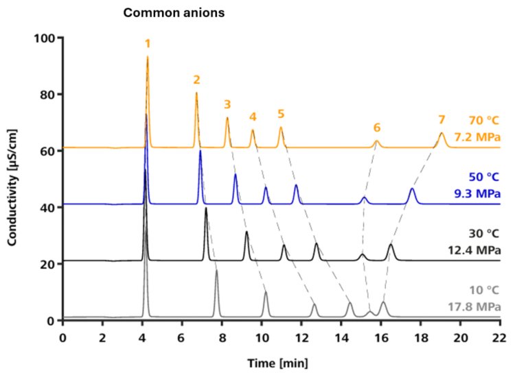 V-shape effect of temperature on the retention time of common anions (1. fluoride, 2. chloride, 3. nitrite, 4. bromide, 5. nitrate, 6. phosphate, and 7. sulfate) with the Metrosep A Supp 19 - 150/4.0 column using the standard carbonate eluent.