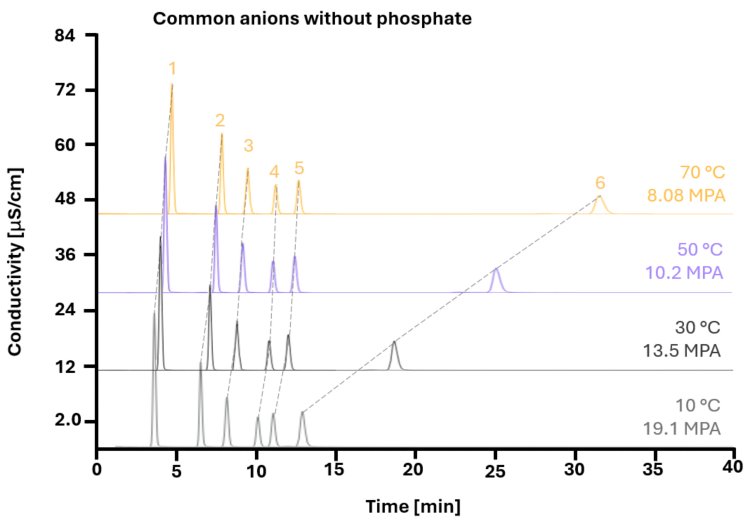 Hydroxide tilted V-shape effect of temperature on the retention time of common anions (1. fluoride, 2. chloride, 3. nitrite, 4. bromide, 5. nitrate, and 6. sulfate) with the Metrosep A Supp 19 - 150/4.0 column using a 30 mmol/L hydroxide eluent.