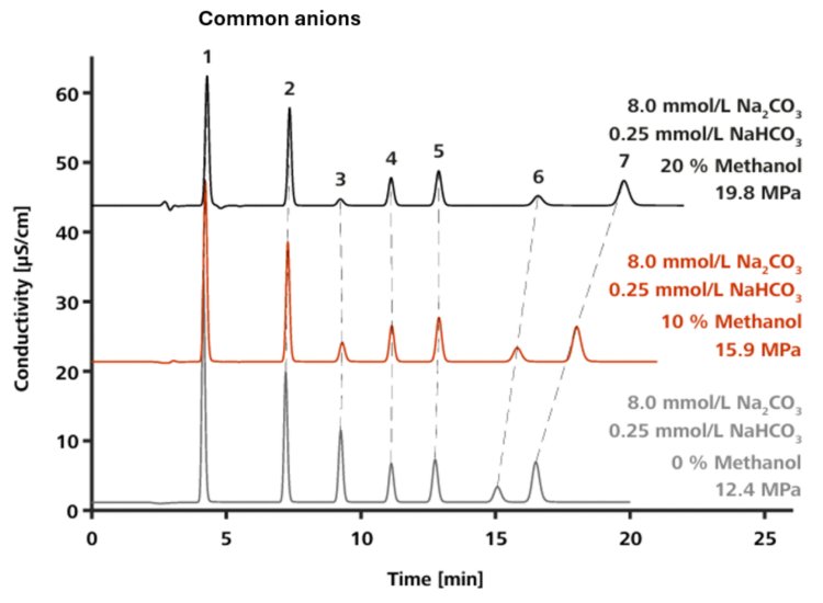 Effects of organic modifier (methanol) usage on the retention time of common anions (1. fluoride, 2. chloride, 3. nitrite, 4. bromide, 5. nitrate, 6. sulfate, and 7. Phosphate) with the Metrosep A Supp 19 - 150/4.0 column using a carbonate eluent.