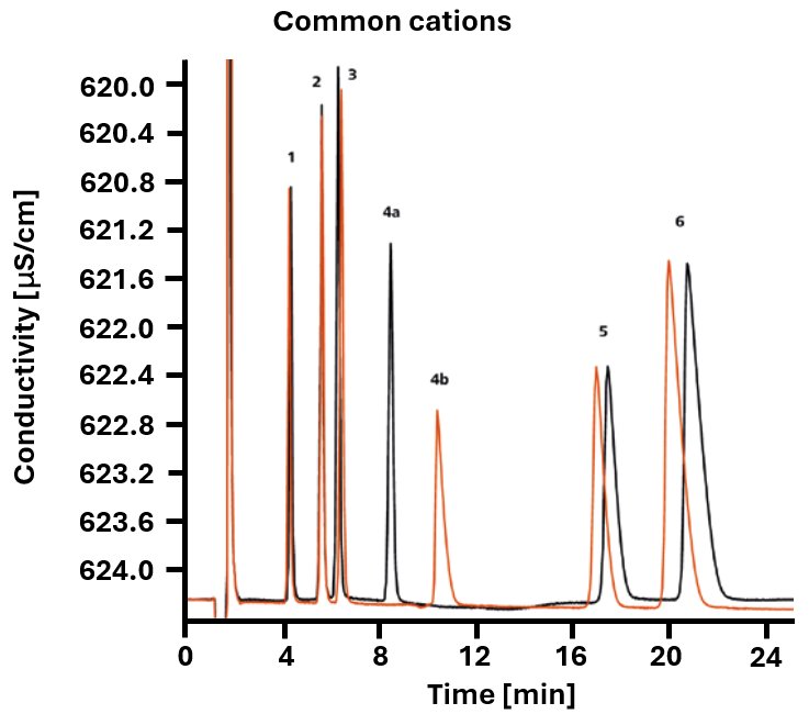 Overlaid chromatograms with common cations (lithium, sodium, ammonium, potassium, calcium, and magnesium) showcasing the effect of adding 18-crown-6-ether (in orange) to the eluent.
