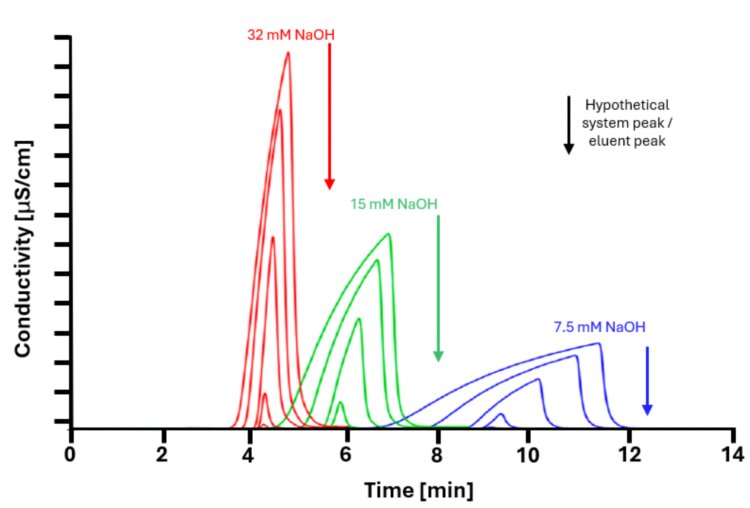 Effect on the peak shape (fronting or tailing) of overload bromide peaks (0.1, 1, 10, 100, 300, and 500 mmol/L bromide) with different concentrations of sodium hydroxide eluents. Figure adapted from Wahab et al.