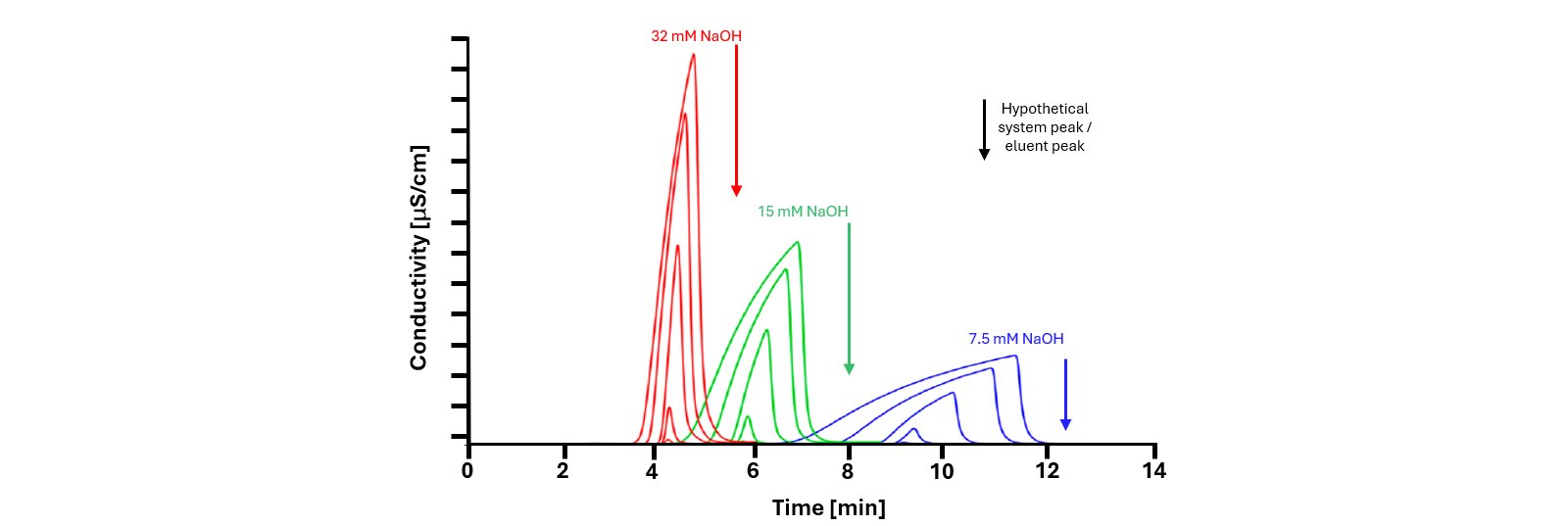 Effect on the peak shape (fronting or tailing) of overload bromide peaks (0.1, 1, 10, 100, 300, and 500 mmol/L bromide) with different concentrations of sodium hydroxide eluents. Figure adapted from Wahab et al.