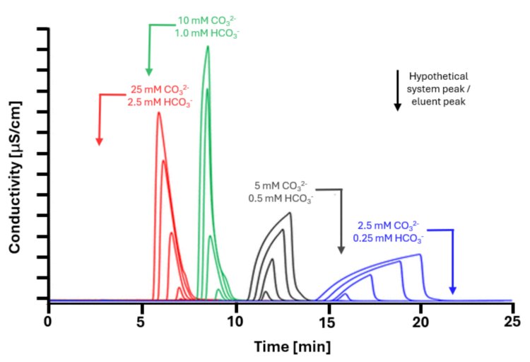 Effect on the peak shape (fronting or tailing) of overload bromide peaks (0.1, 1, 10, 100, 300, and 500 mmol/L bromide) with different concentrations of carbonate/hydrogen carbonate eluents. Figure adapted from Wahab et al. 