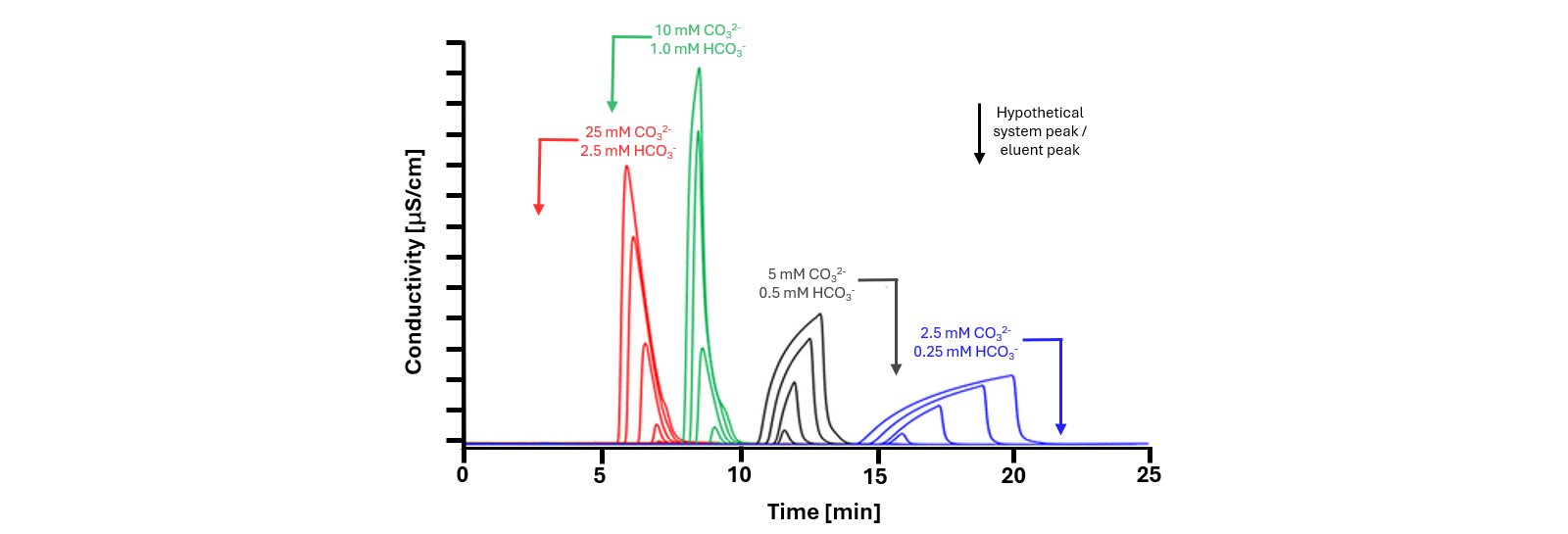 Effect on the peak shape (fronting or tailing) of overload bromide peaks (0.1, 1, 10, 100, 300, and 500 mmol/L bromide) with different concentrations of carbonate/hydrogen carbonate eluents. Figure adapted from Wahab et al. 