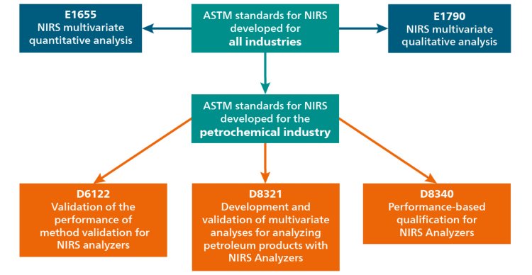 Descripción general de las pautas de ASTM relacionadas con NIRS.