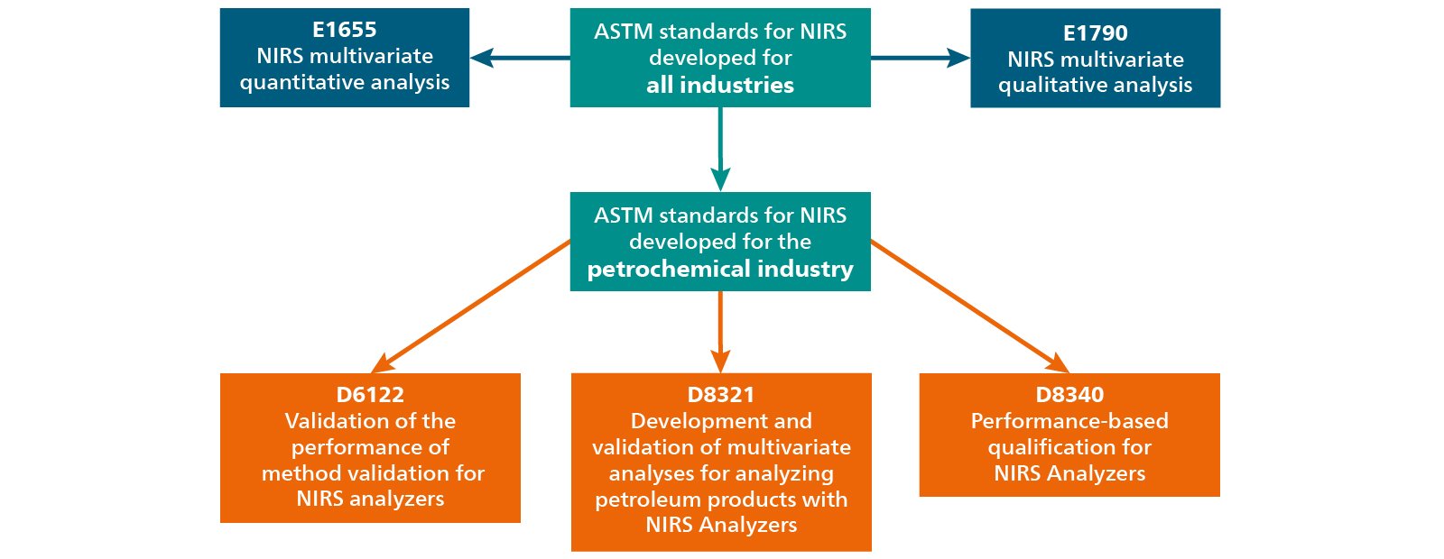 Overview of NIRS-related ASTM guidelines.