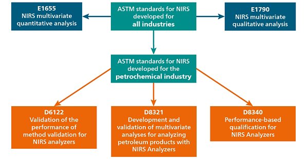 Descripción general de las pautas de ASTM relacionadas con NIRS.