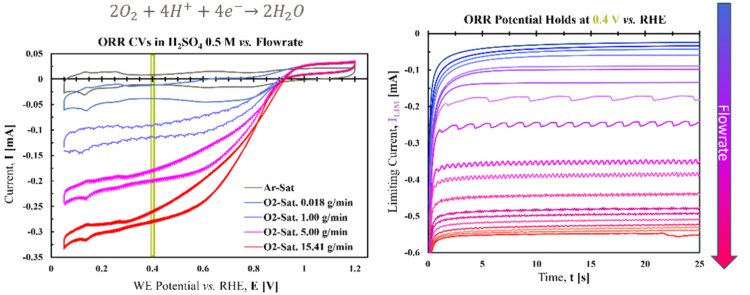 Levich Plots