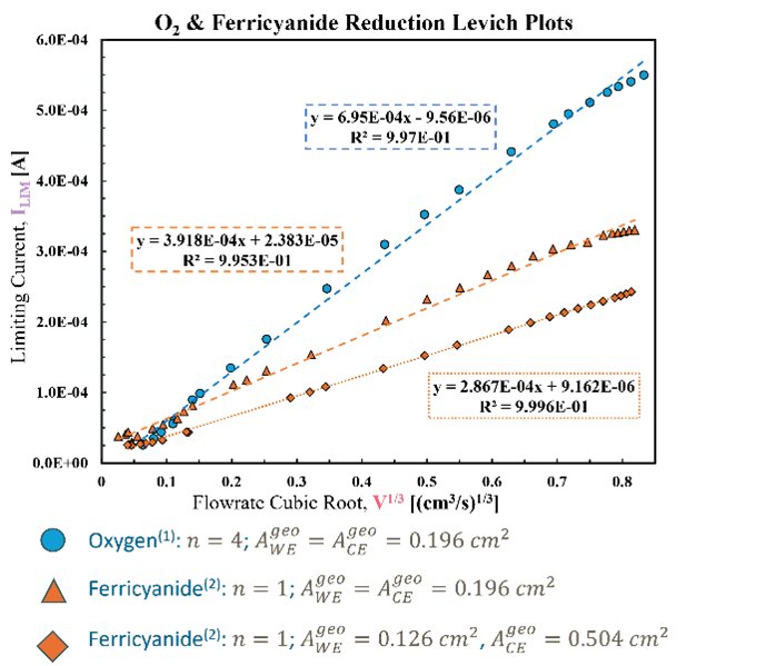 Levich Plots