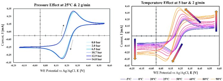 P & T Effect Ferricyanide