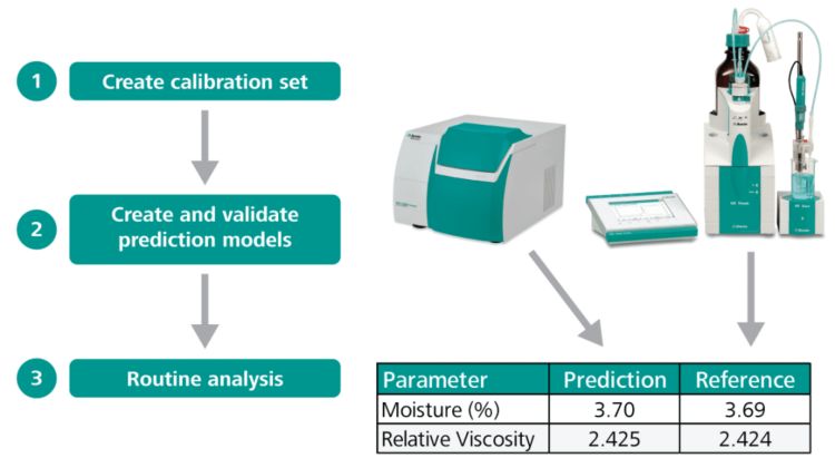 Workflow for NIR spectroscopy method implementation.