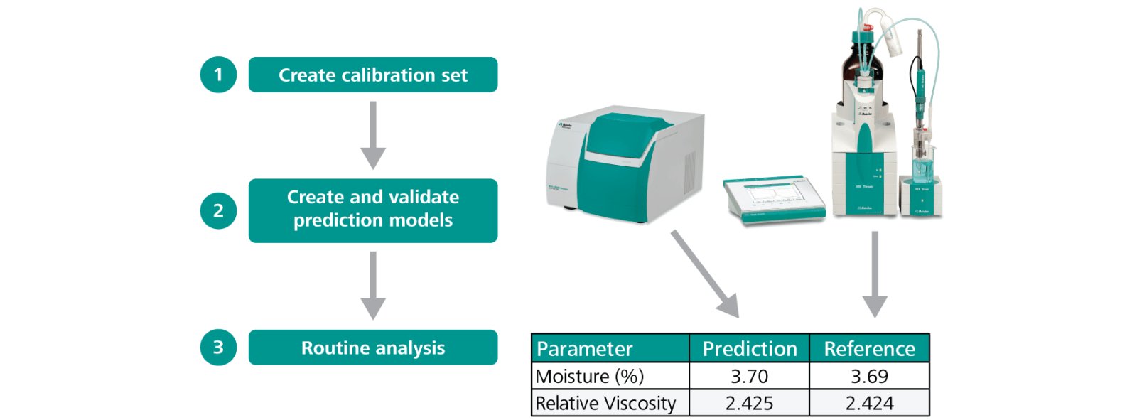 Workflow for NIR spectroscopy method implementation.