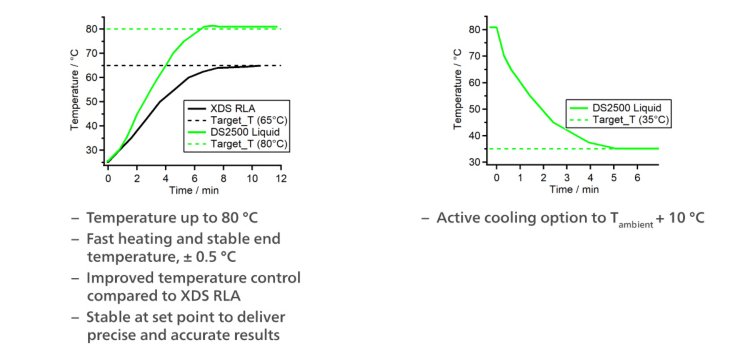 Estabilidad de temperatura para el NIRS DS2500 Petro Analyzer.