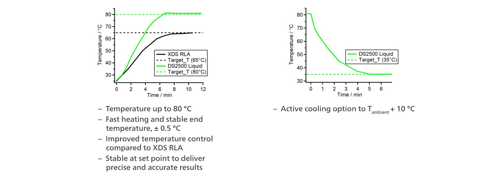 Temperature stability for the NIRS DS2500 Petro Analyzer.