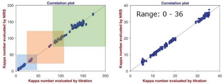 Gráfico de correlação pré-calibração do número kappa (um parâmetro de papel e polpa de madeira) na faixa estendida de 0 a 200 (esquerda) e na faixa menor de 0 a 36 (direita).
