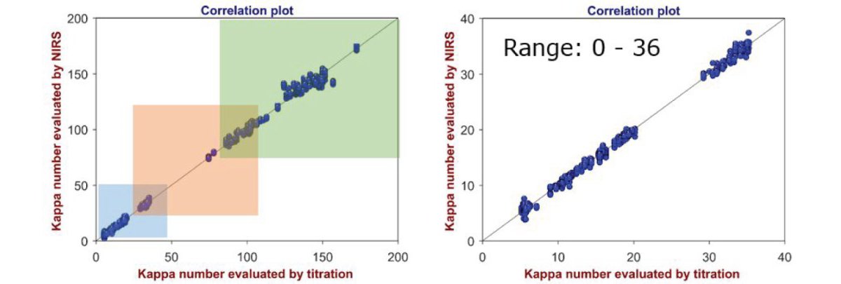 Pre-calibration correlation plot of the kappa number (a wood pulp and paper parameter) over the extended range 0–200 (left), and the smaller range 0–36 (right).