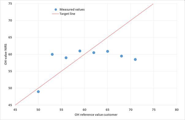 Correlation between measured control samples (blue dots) and the pre-calibration model (dotted red line) for the hydroxyl number in polyols.