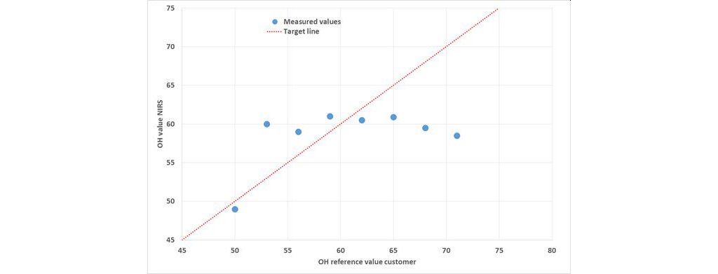 Correlation between measured control samples (blue dots) and the pre-calibration model (dotted red line) for the hydroxyl number in polyols.