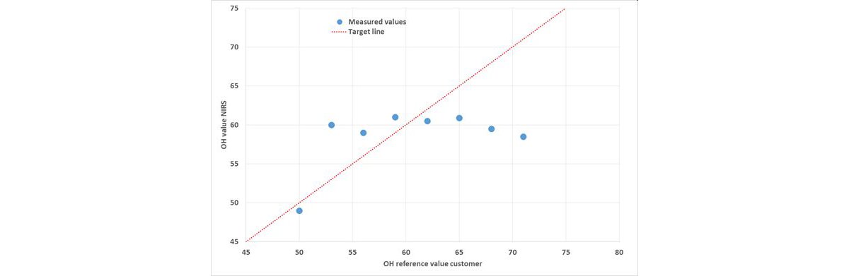 Correlation between measured control samples (blue dots) and the pre-calibration model (dotted red line) for the hydroxyl number in polyols.