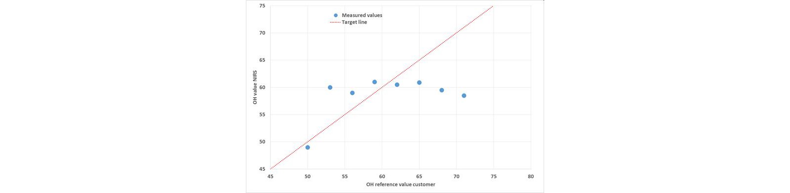 Correlation between measured control samples (blue dots) and the pre-calibration model (dotted red line) for the hydroxyl number in polyols.