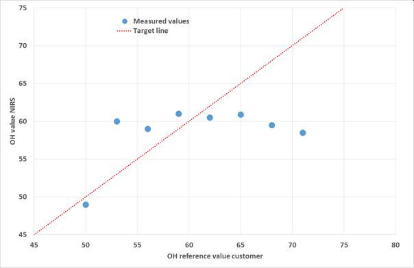 Correlation between measured control samples (blue dots) and the pre-calibration model (dotted red line) for the hydroxyl number in polyols.