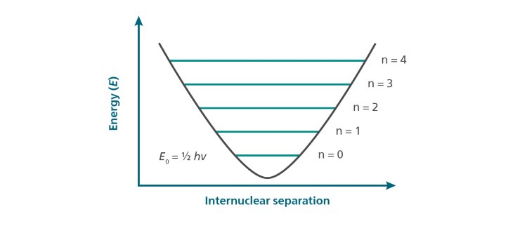 Schematic display of the harmonic oscillator model used to describe the vibration of molecules. Only discrete energy levels (n = 0, 1, 2, etc.) and therefore vibration modes are available.