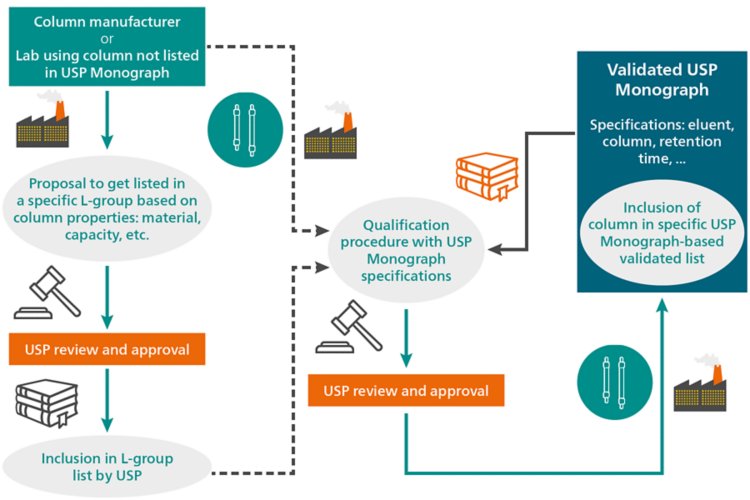 Illustrated schematic showing how equivalent separation columns are proposed, reviewed, approved, and accepted by the USP.