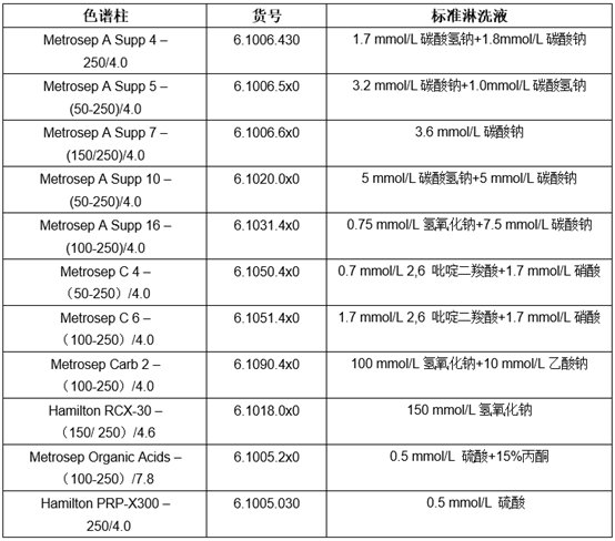 常见色谱柱的标准淋洗液